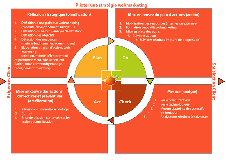 Plan D'action Communication