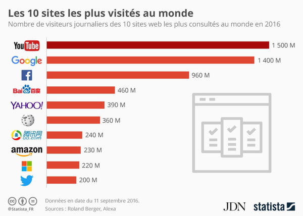 créer un site google