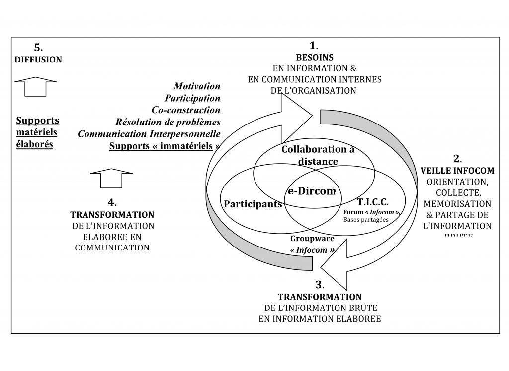 la communication interne d'une entreprise