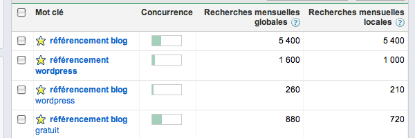 Générateur De Mots Clés Adwords